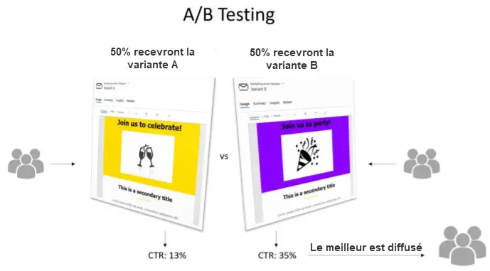 image ab testing - groupe syd