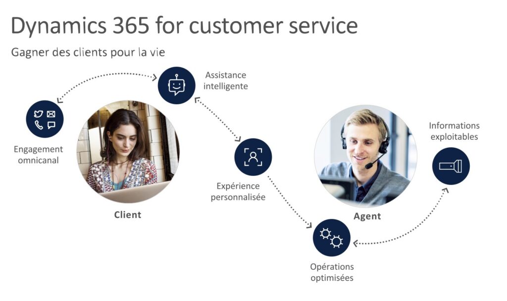 Dynamics for customer services - groupe syd news